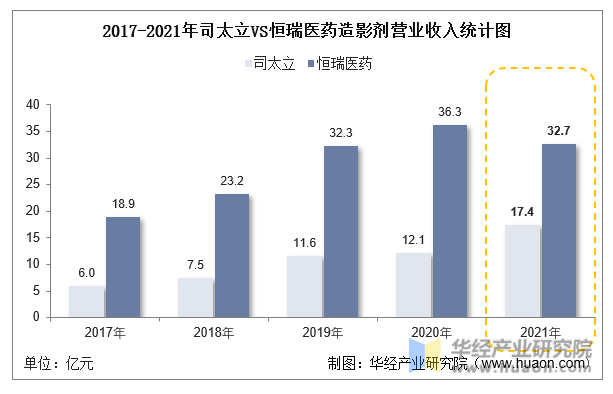 2017-2021年司太立VS恒瑞医药造影剂营业收入统计图