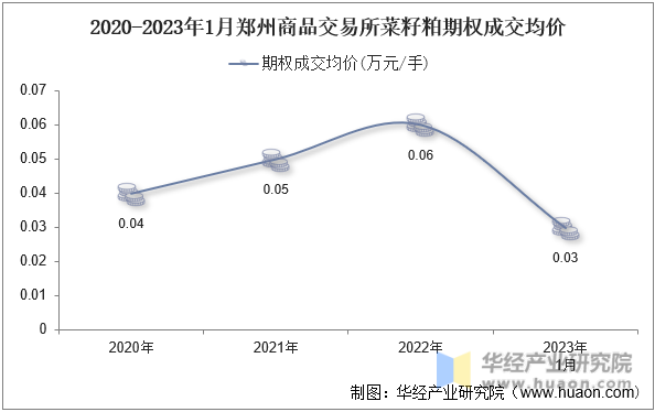 2020-2023年1月郑州商品交易所菜籽粕期权成交均价