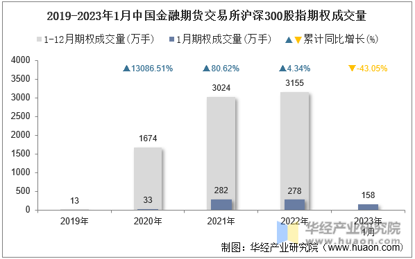 2019-2023年1月中国金融期货交易所沪深300股指期权成交量