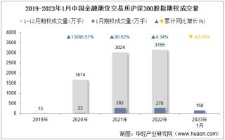 2023年1月中国金融期货交易所沪深300股指期权成交量、成交金额及成交均价统计