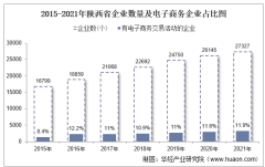 2021年陕西省电子商务企业数量、销售额和采购额统计分析