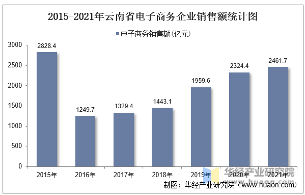 2015-2021年云南省电子商务企业销售额统计图