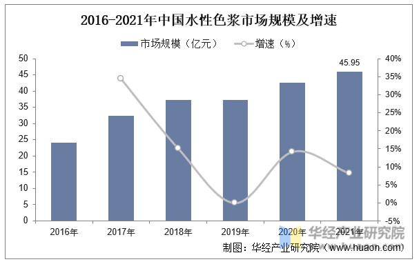 2016-2021年中国水性色浆市场规模及增速