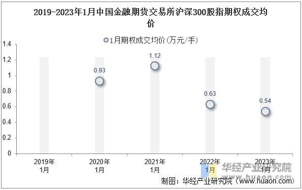 2019-2023年1月中国金融期货交易所沪深300股指期权成交均价