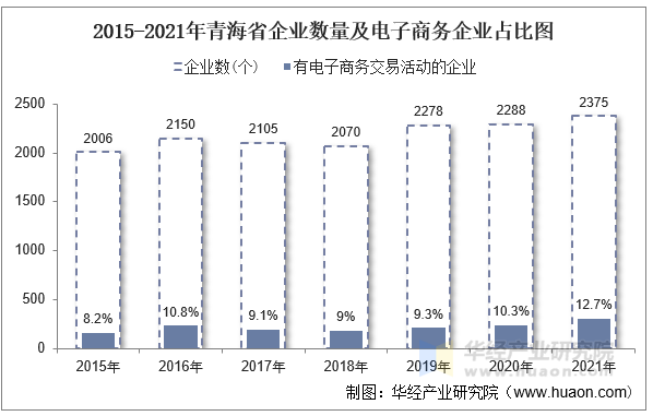 2015-2021年青海省企业数量及电子商务企业占比图