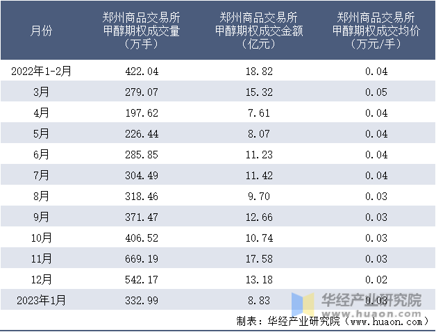 2022-2023年1月郑州商品交易所甲醇期权成交情况统计表