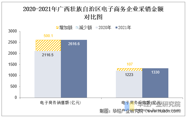 2020-2021年广西壮族自治区电子商务企业采销金额对比图