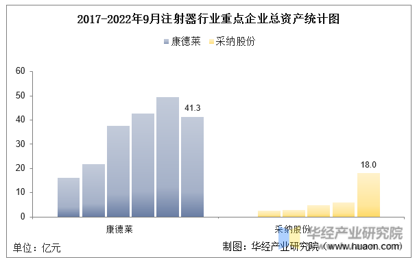 2017-2022年9月注射器行业重点企业总资产统计图