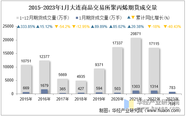 2015-2023年1月大连商品交易所聚丙烯期货成交量