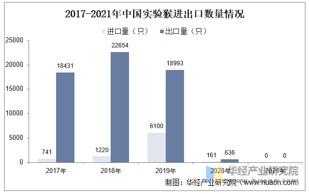 2017-2021年中国实验猴进出口数量情况