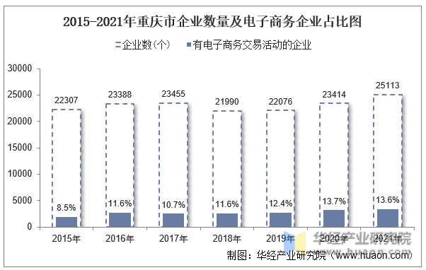 2015-2021年重庆市企业数量及电子商务企业占比图
