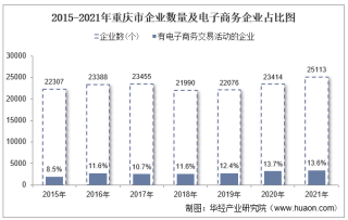 2021年重庆市电子商务企业数量、销售额和采购额统计分析