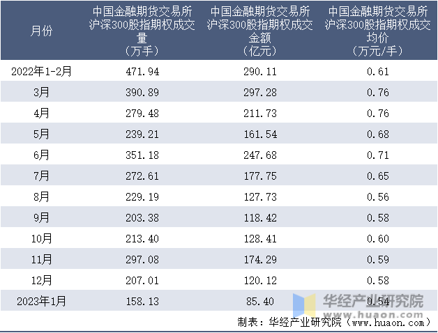 2022-2023年1月中国金融期货交易所沪深300股指期权成交情况统计表