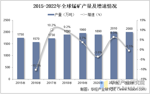 2015-2022年全球锰矿产量及增速情况