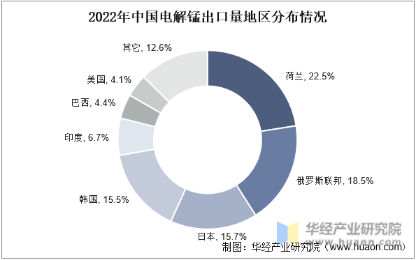 2022年中国电解锰出口量地区分布情况