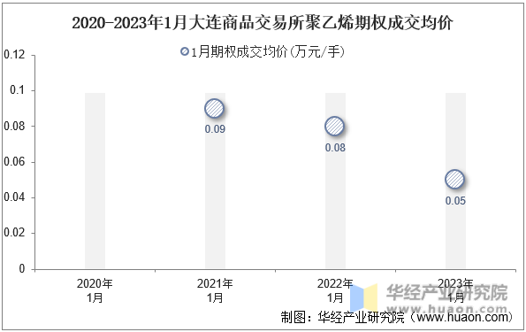 2020-2023年1月大连商品交易所聚乙烯期权成交均价