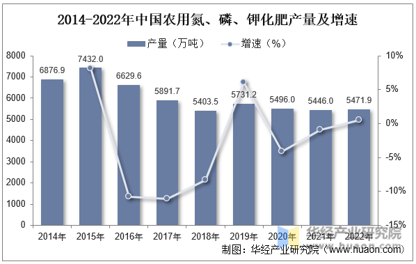 2014-2022年中国农用氮、磷、钾化肥产量及增速