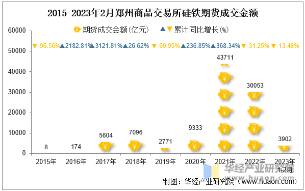 2015-2023年2月郑州商品交易所硅铁期货成交金额