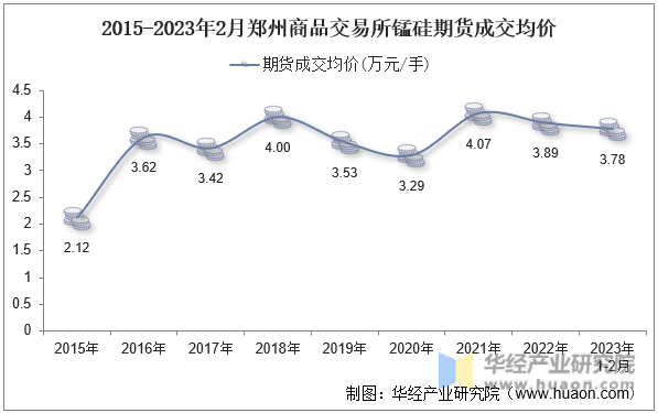 2015-2023年2月郑州商品交易所锰硅期货成交均价