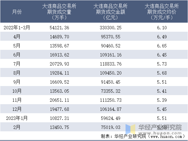 2022-2023年2月大连商品交易所期货成交情况统计表