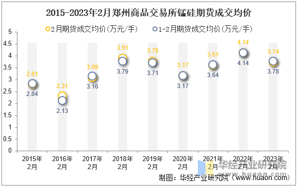 2015-2023年2月郑州商品交易所锰硅期货成交均价