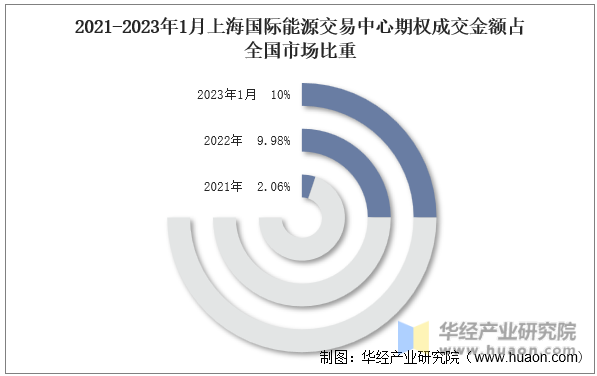 2021-2023年1月上海国际能源交易中心期权成交金额占全国市场比重