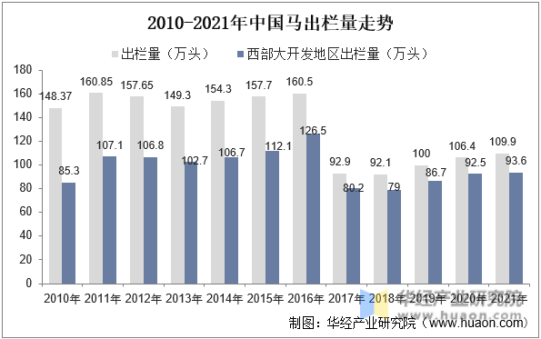 2010-2021年中国马出栏量走势