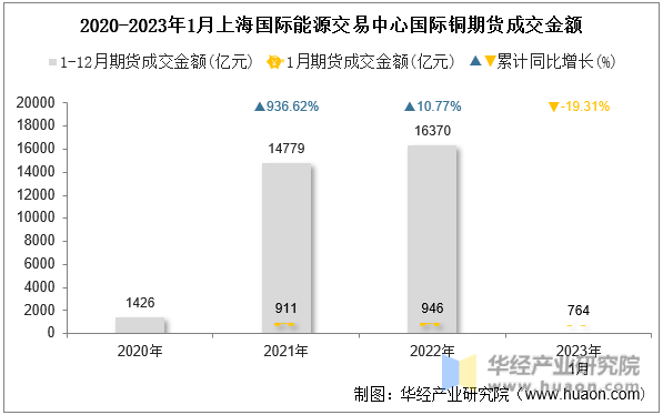 2020-2023年1月上海国际能源交易中心国际铜期货成交金额