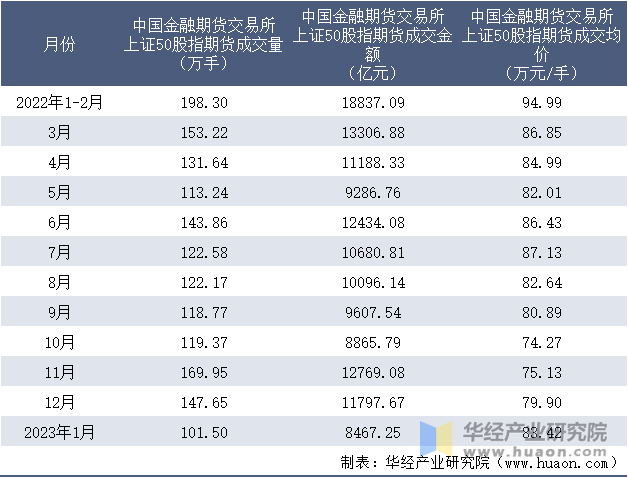 2022-2023年1月中国金融期货交易所上证50股指期货成交情况统计表