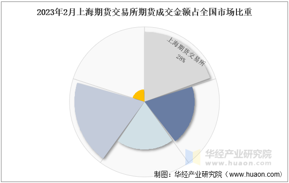 2023年2月上海期货交易所期货成交金额占全国市场比重