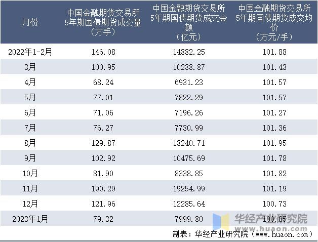2022-2023年1月中国金融期货交易所5年期国债期货成交情况统计表