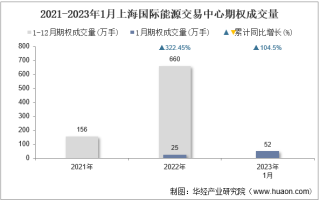 2023年1月上海国际能源交易中心期权成交量、成交金额及成交金额占全国市场比重统计