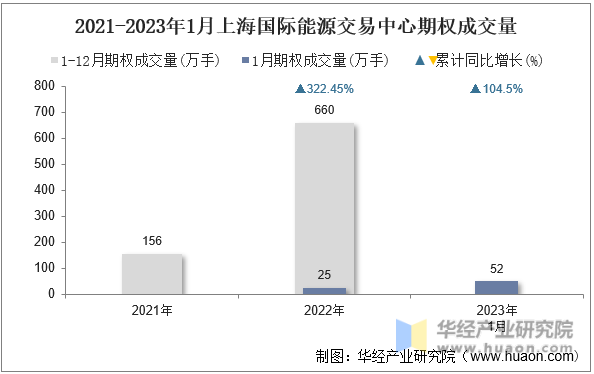 2021-2023年1月上海国际能源交易中心期权成交量