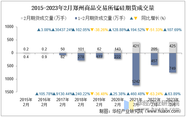 2015-2023年2月郑州商品交易所锰硅期货成交量