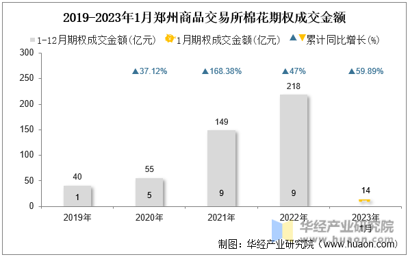 2019-2023年1月郑州商品交易所棉花期权成交金额