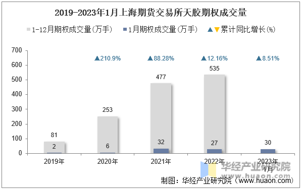 2019-2023年1月上海期货交易所天胶期权成交量
