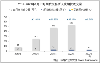 2023年1月上海期货交易所天胶期权成交量、成交金额及成交均价统计