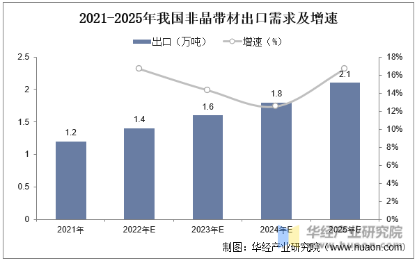 2021-2025年我国非晶带材出口需求及增速