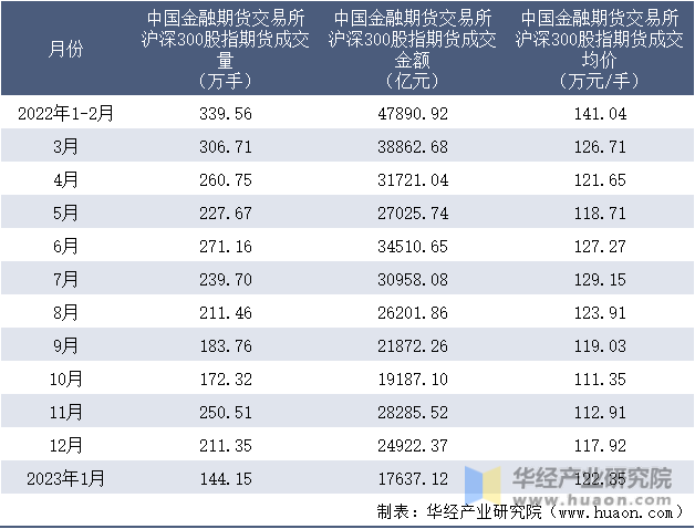 2022-2023年1月中国金融期货交易所沪深300股指期货成交情况统计表