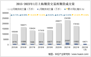 2023年1月上海期货交易所期货成交量、成交金额及成交金额占全国市场比重统计