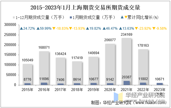2015-2023年1月上海期货交易所期货成交量