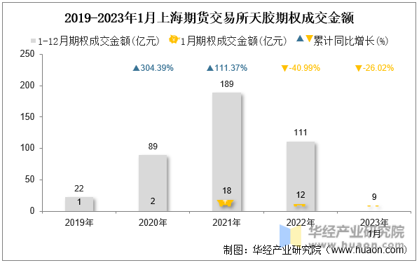 2019-2023年1月上海期货交易所天胶期权成交金额