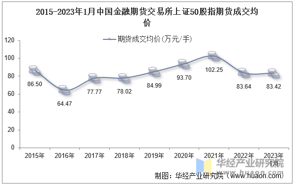 2015-2023年1月中国金融期货交易所上证50股指期货成交均价