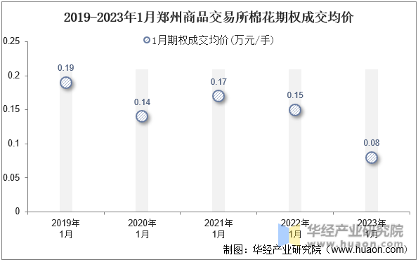 2019-2023年1月郑州商品交易所棉花期权成交均价