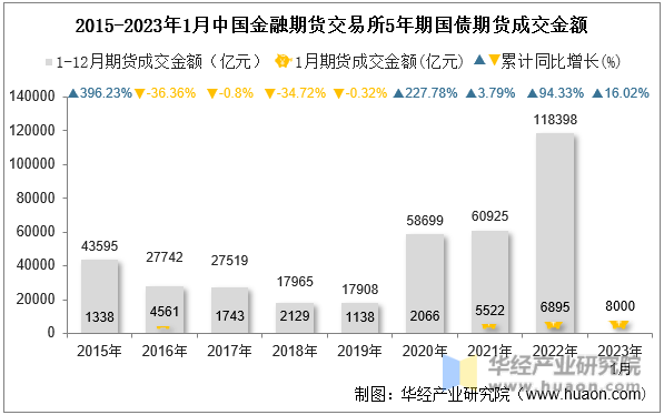2015-2023年1月中国金融期货交易所5年期国债期货成交金额