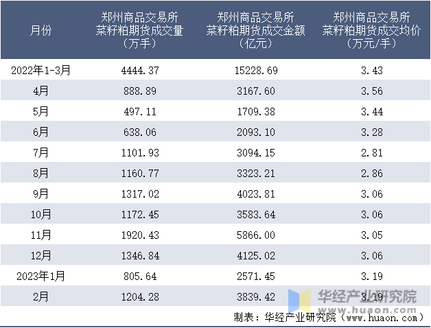 2022-2023年2月郑州商品交易所菜籽粕期货成交情况统计表