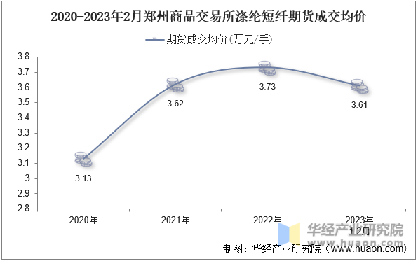 2020-2023年2月郑州商品交易所涤纶短纤期货成交均价