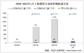 2023年1月上海期货交易所铝期权成交量、成交金额及成交均价统计