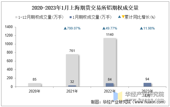 2020-2023年1月上海期货交易所铝期权成交量