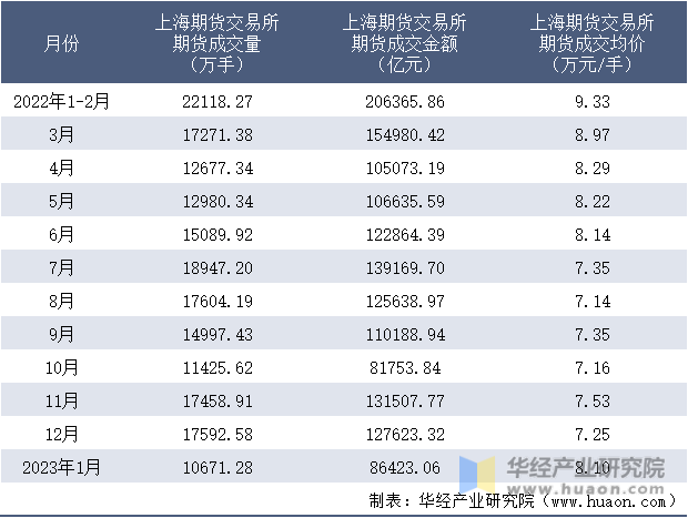 2022-2023年1月上海期货交易所期货成交情况统计表